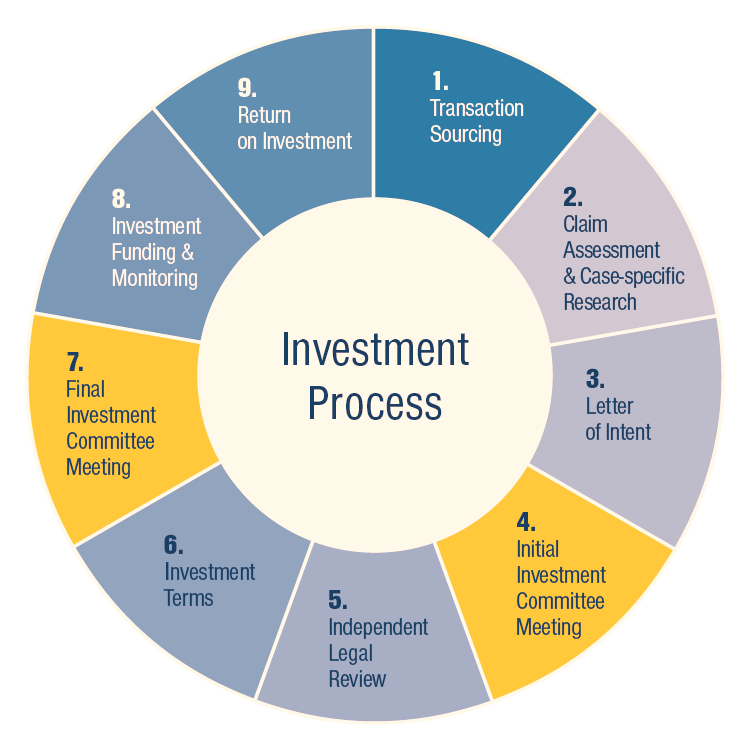What Is An Investment Process?